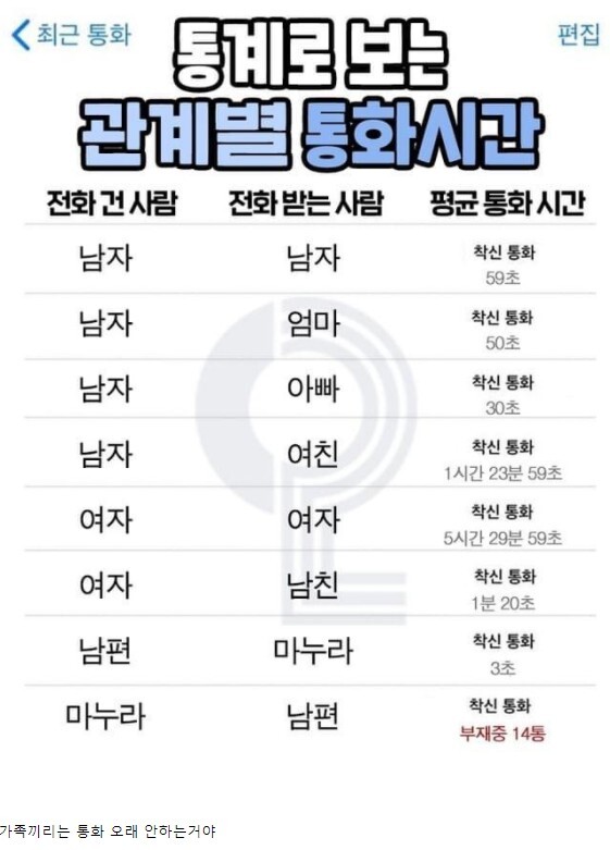 관계별 평균 통화시간 ㅋㅋㅋ